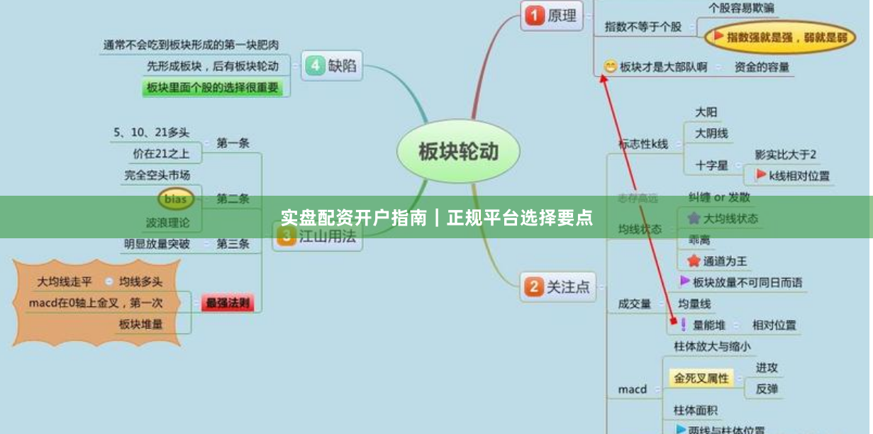 实盘配资开户指南｜正规平台选择要点